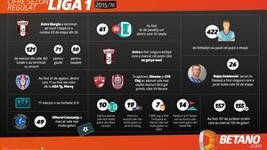 (P) Cad recordurile din Liga 1?