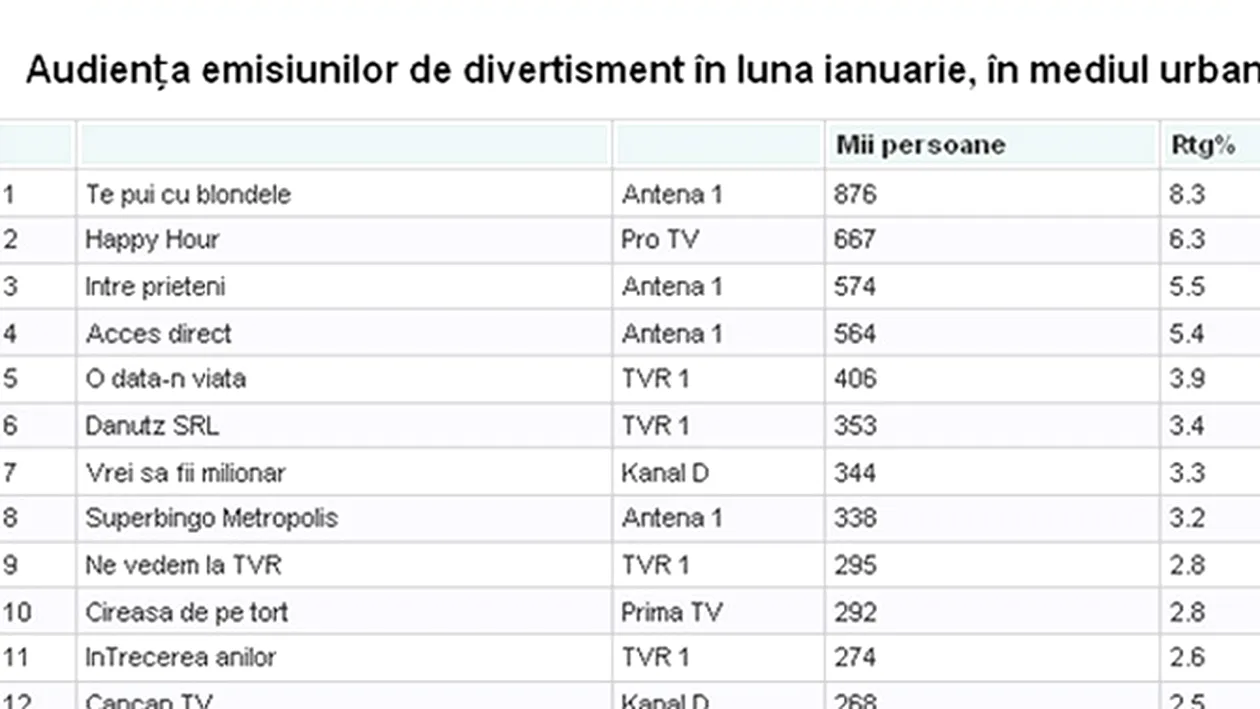 E oficial! CANCAN TV a depasit net Un show pacatos in toata luna ianuarie. Diferentele sunt mari intre cele doua emisiuni si pentru inceputul lunii februarie! Vezi cifrele