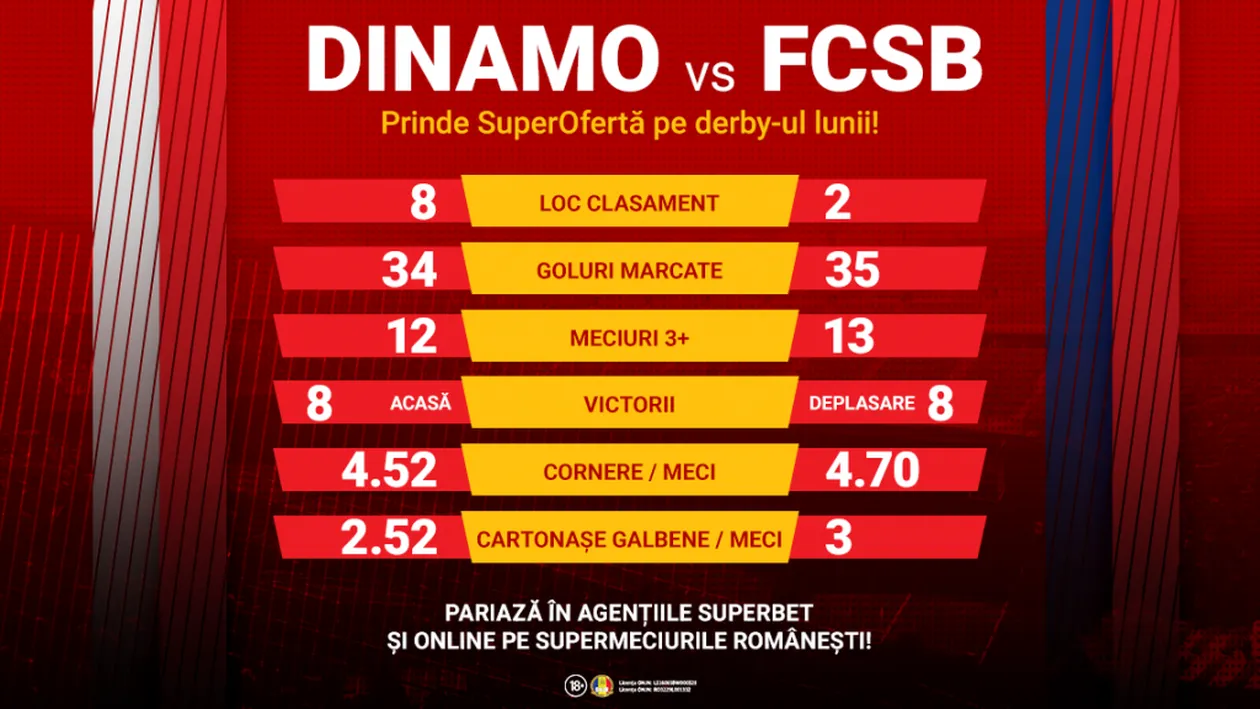 DINAMO - FCSB! SUPERCÂȘTIGI DERBY DE ROMÂNIA?