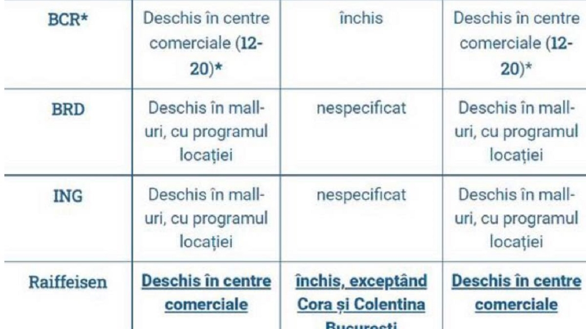 Ce program au băncile de Paște. În ce zile sunt închise sucursalele BCR, ING, BRD, OTP Bank și Raiffeisen Bank