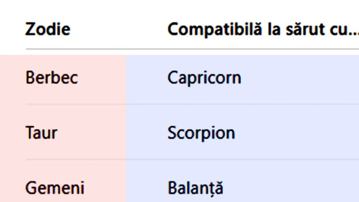 Tabel zodii | Cu cine ești compatibil la sărut, în funcție de zodia ta