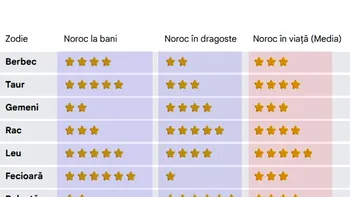Cât de norocos ești în viață, de fapt, în funcție de zodia ta. Care sunt cei mai norocoși nativi: la bani și în dragoste