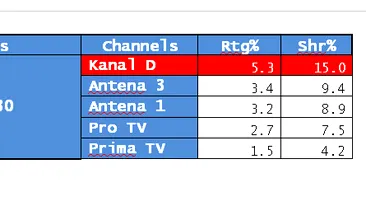 CANCAN TV, record de audienta!  Show-ul lui Adrian Artene si al Andreei Mantea e pe primul loc in topul preferintelor romanilor!