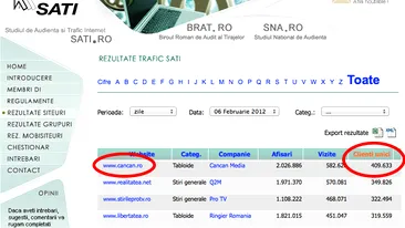 Cancan.ro face istorie pe internet! Singurul site care a batut doua luni consecutiv recordul all-time de trafic din istoria internetului romanesc