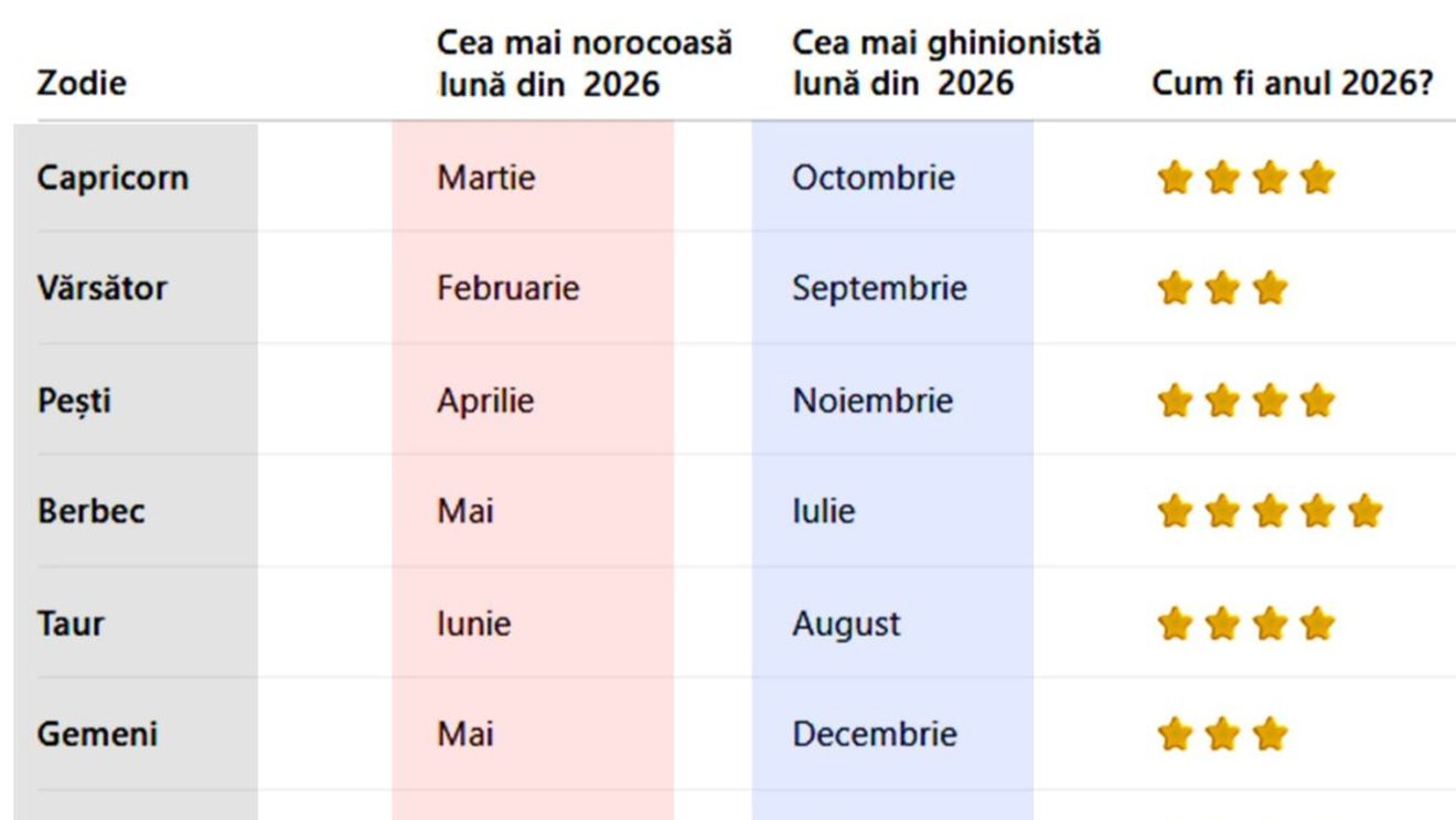Tabel zodii 2026 | Care va fi cea mai norocoasă/ghinionistă lună pentru fiecare zodie în parte