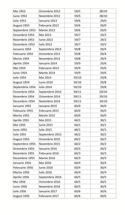 Când poți ieși la pensie, în funcție de anul nașterii. Tabelul complet pentru români