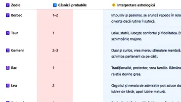 Tabel zodii | Câte căsnicii vei avea de-a lungul vieții, în funcție de zodia ta