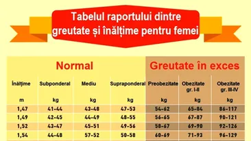 Tabel exclusiv pentru femei | Ce greutate ar trebui să ai, în funcție de înălțimea ta