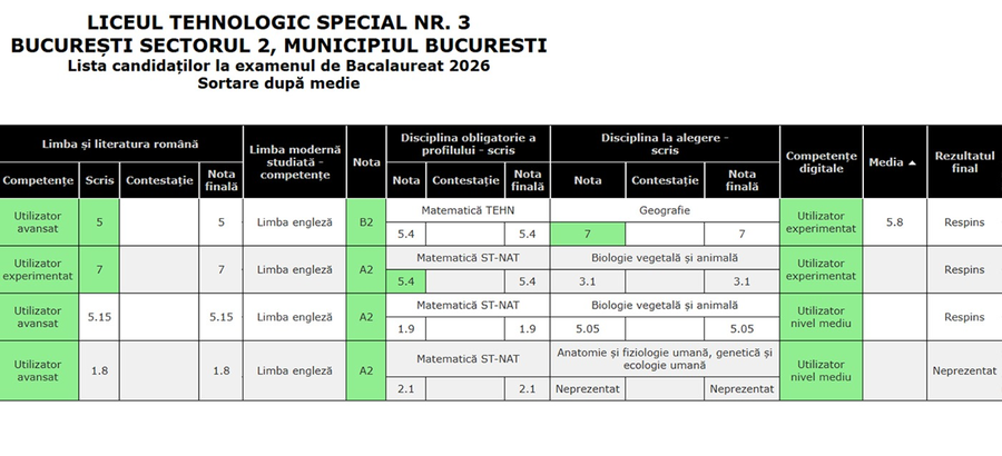 Liceul din București cu 0% promovabilitate la Bacalaureat. Toți elevii au picat în sesiunea de toamnă
