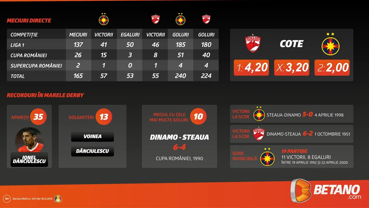 (P) Dinamo – Steaua, cifrele Marelui Derby