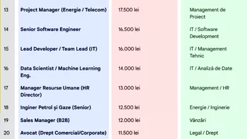 TOP 20 | Cele mai bine plătite meserii din România la final de 2025. Care e cel mai bănos job, de fapt