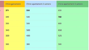 TOP 10 - Orașele din România cu cele mai scumpe chirii la garsoniere și apartamente. Surpriză: Pe ce loc este Bucureștiul