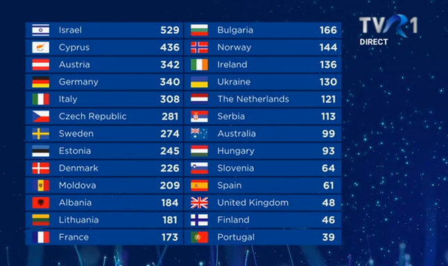 Clasamentul final al Eurovision 2018, după votul publicului și al juriilor de specialitate