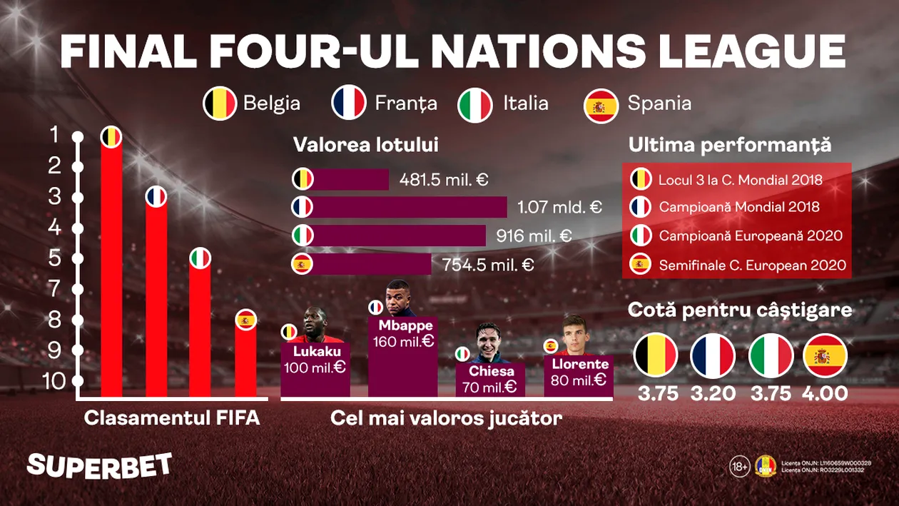 SuperMeciurile din Nations League. Cine sunt vedetele pe care mizează Italia, Spania, Franţa şi Belgia