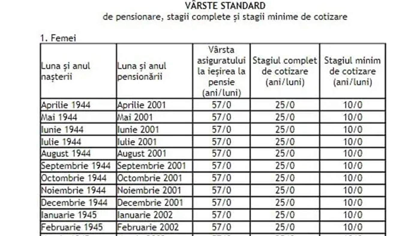 Tabel complet pentru bărbați și femei | În ce an ieși la pensie în România, în funcție de data nașterii