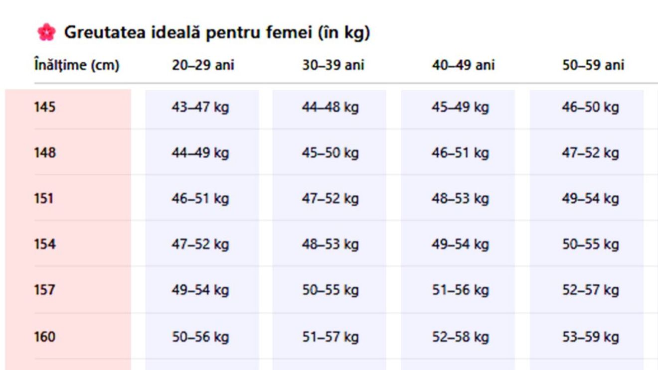 Tabel exclusiv pentru femei | Care este greutatea ta ideală, în funcție de vârstă și de înălțime
