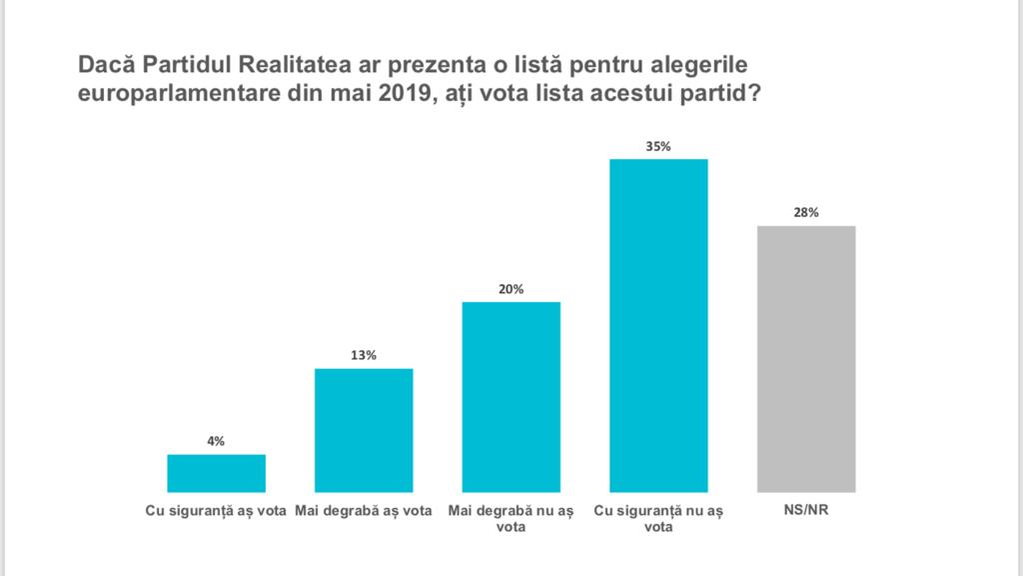 Primul sondaj despre Partidul Realitatea!