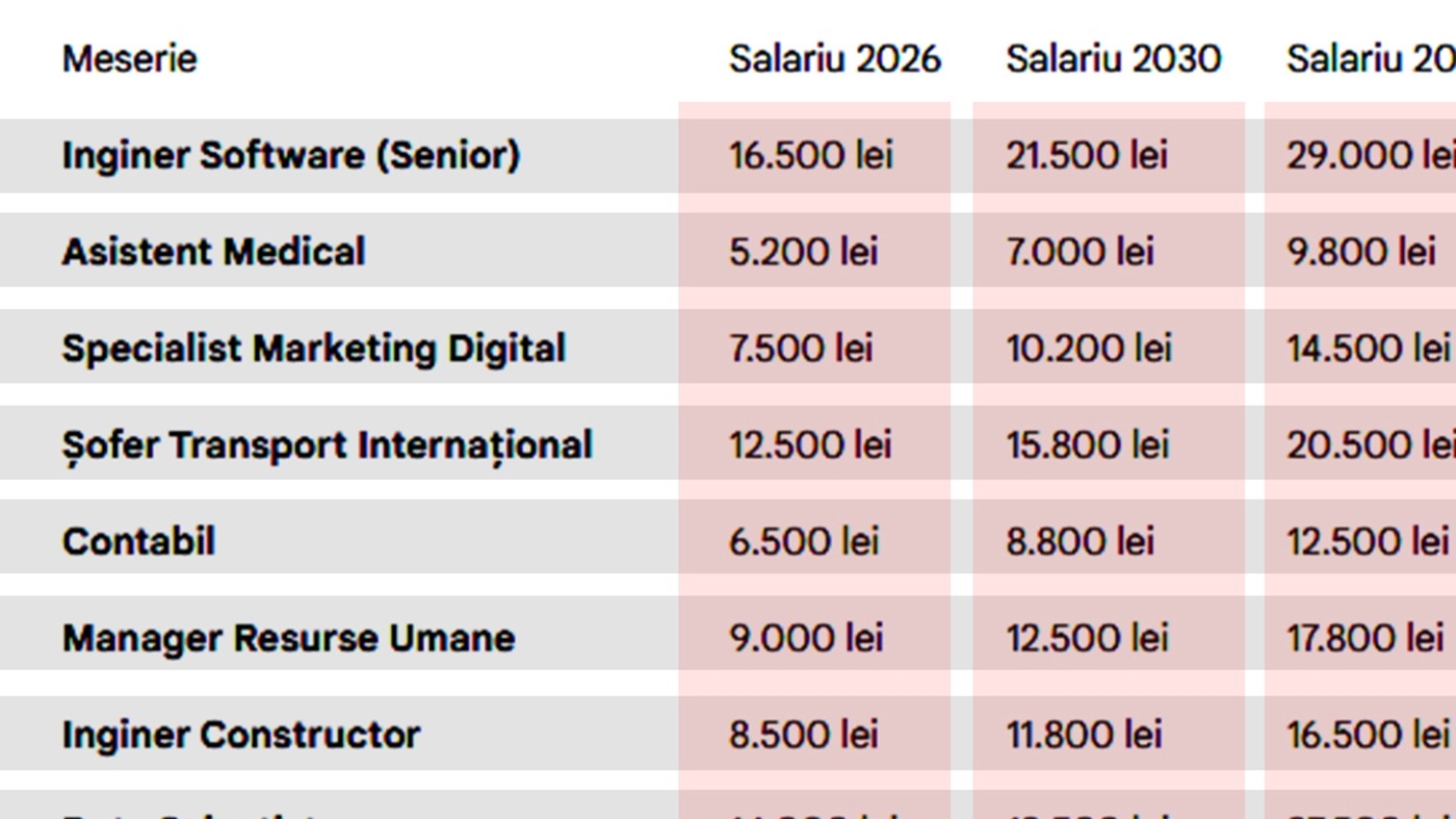 Câți bani vei câștiga pentru meseria ta actuală în 2026, 2030, 2035 și în 2040. Tabel salarii în România