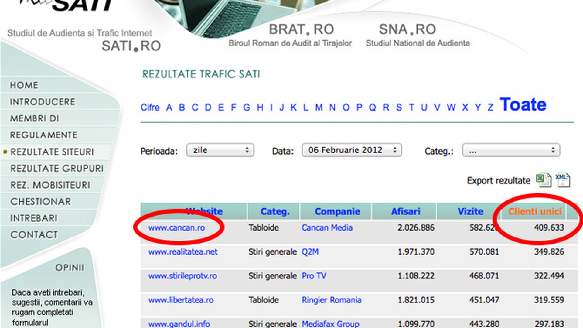 Cancan.ro face istorie pe internet! Singurul site care a batut doua luni consecutiv recordul all-time de trafic din istoria internetului romanesc