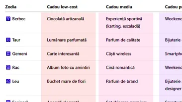 Ce cadou să-i faci iubitei de 8 Martie, în funcție de zodia ei. Avem 3 variante: low-cost, mediu și premium