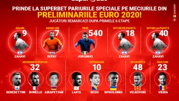 Superlativele calificărilor la Euro 2020