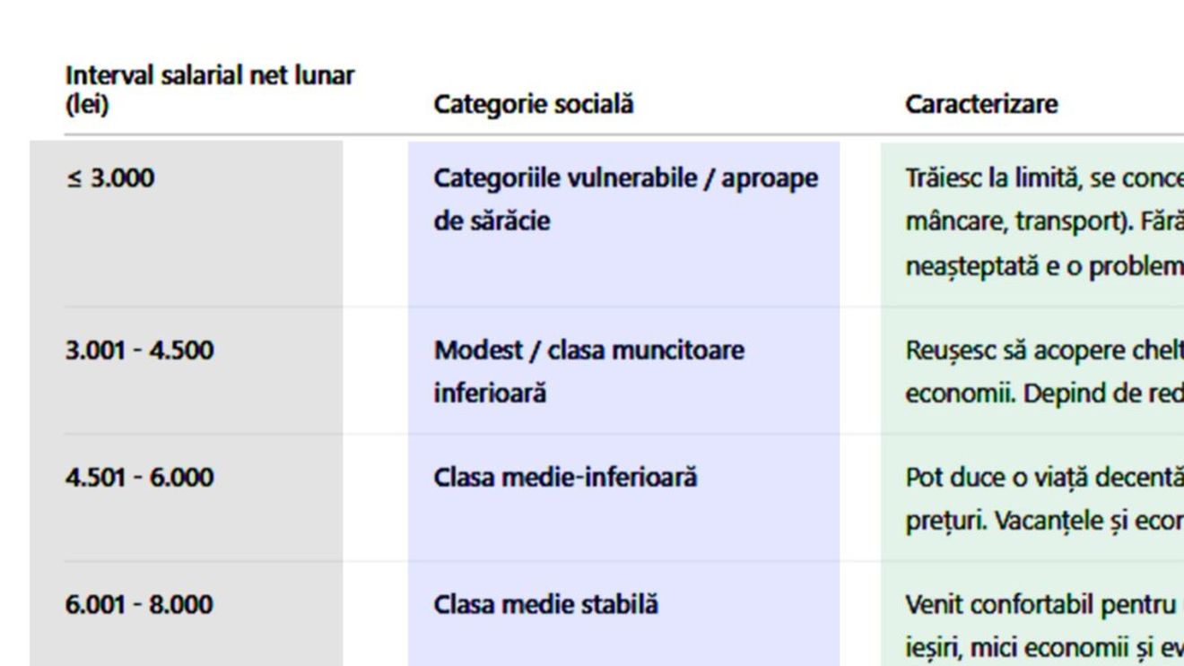 Tabel salarii București | Din ce categorie socială faci parte, în funcție de salariul tău actual
