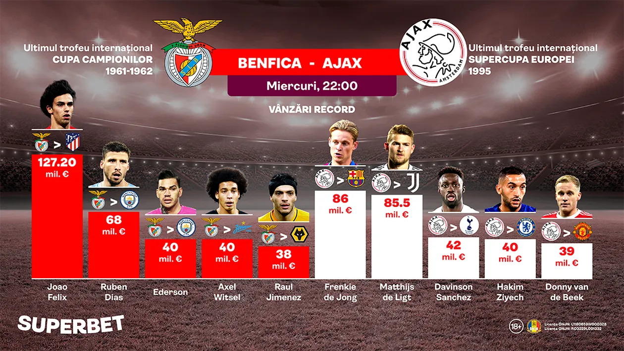(P) Benfica – Ajax: Echipele care fac SuperBani fără să câştige trofee pe plan internaţional