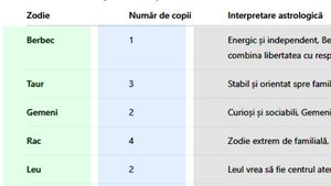 Tabel zodii | Câți copii vei avea în funcție de zodia ta. Care sunt ce mai "productivi" nativi + cine va rămâne fără moștenitori