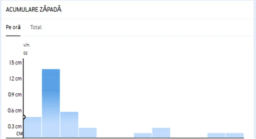 Ce vreme ne așteaptă în următoarele săptămâni
