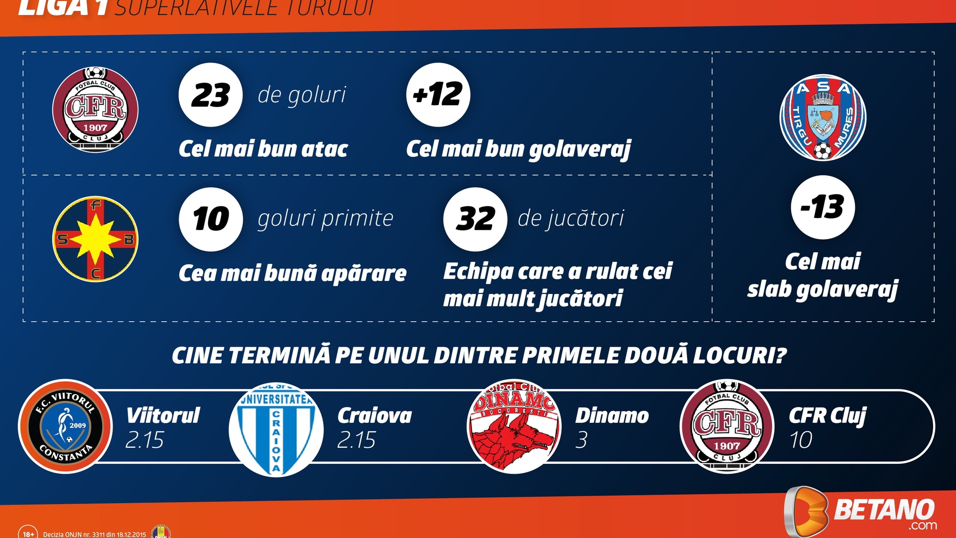 (P) Cifrele cele mai interesante ale turului Ligii 1