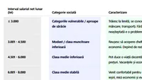 Tabel salarii București | Din ce categorie socială faci parte, în funcție de salariul tău actual
