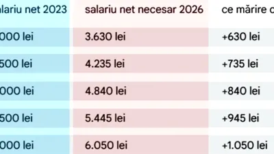 Ce salariu ar trebui să ai în 2026, în funcție de câți bani primeai în 2023. Ce mărire trebuie să ceri, de fapt