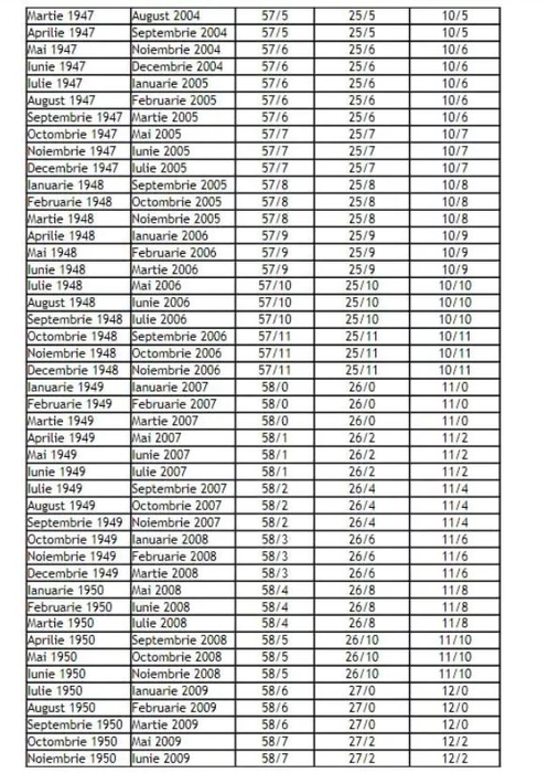 Tabel complet pentru bărbați și femei | În ce an ieși la pensie în România, în funcție de data nașterii