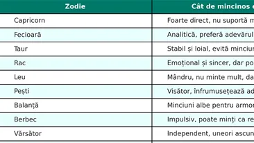 TOP | Care este cea mai mincinoasă zodie din horoscop, de fapt. Află cât de mincinos ești, în funcție de zodia ta