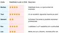 Zodia care va fi concediată în 2026. Ce stabilitate ai la job, în funcție de zodia ta. Tabel complet