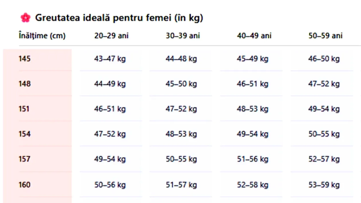 Tabel exclusiv pentru femei | Care este greutatea ta ideală, în funcție de vârstă și de înălțime