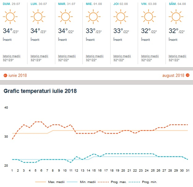 Vremea în Insula Kos în perioada 27 iunie-4 august 2018. Sursa foto: accuweather.com