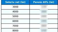TABEL | Ce pensie vei primi, în funcție de ce salariu ai acum
