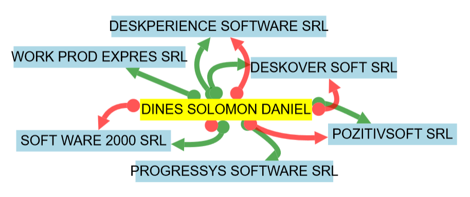 Rețeaua de firme (în România) a lui Daniel Dines