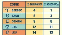 TABEL ZODII | Care va fi cea mai ghinionistă/norocoasă zi din octombrie 2025, pentru fiecare zodie în parte