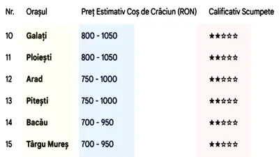 Top 15 | Câți lei costă coșul de cumpărături de Crăciun, în funcție de oraș. Prețuri actualizate pentru România