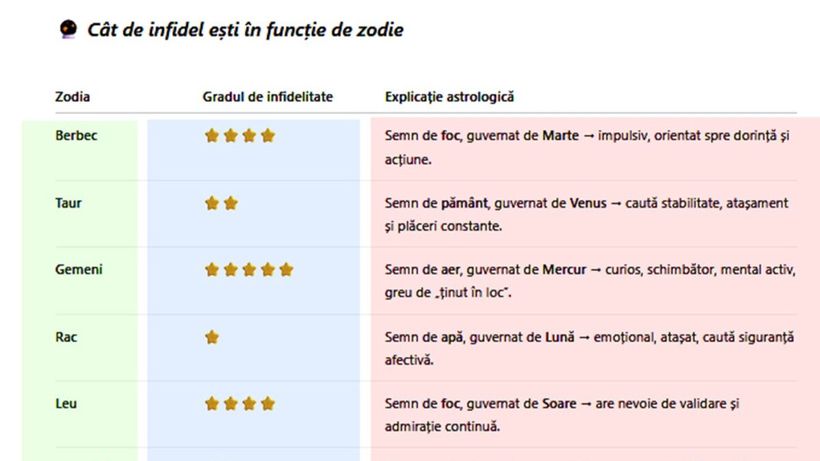 Tabel zodii | Cât de infidel(ă) ești, în funcție de zodie. Cine înșală cel mai mult