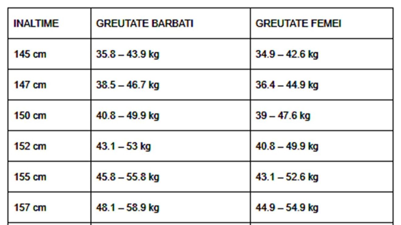 Tabel pentru femei și bărbați | Ce greutate ar trebui să ai, în funcție de înălțimea ta