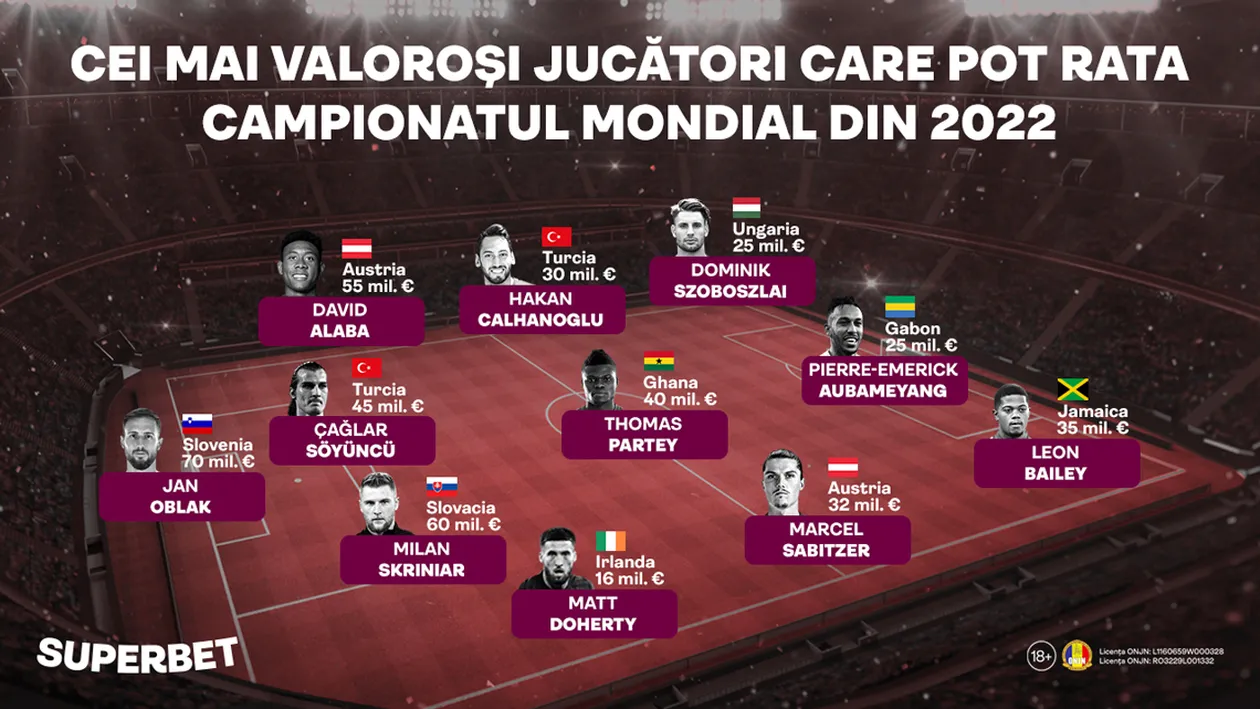 Mondialul, mai „sărac” cu 433 de milioane de euro. Cei mai valoroşi fotbalişti care pot rata CM 2022