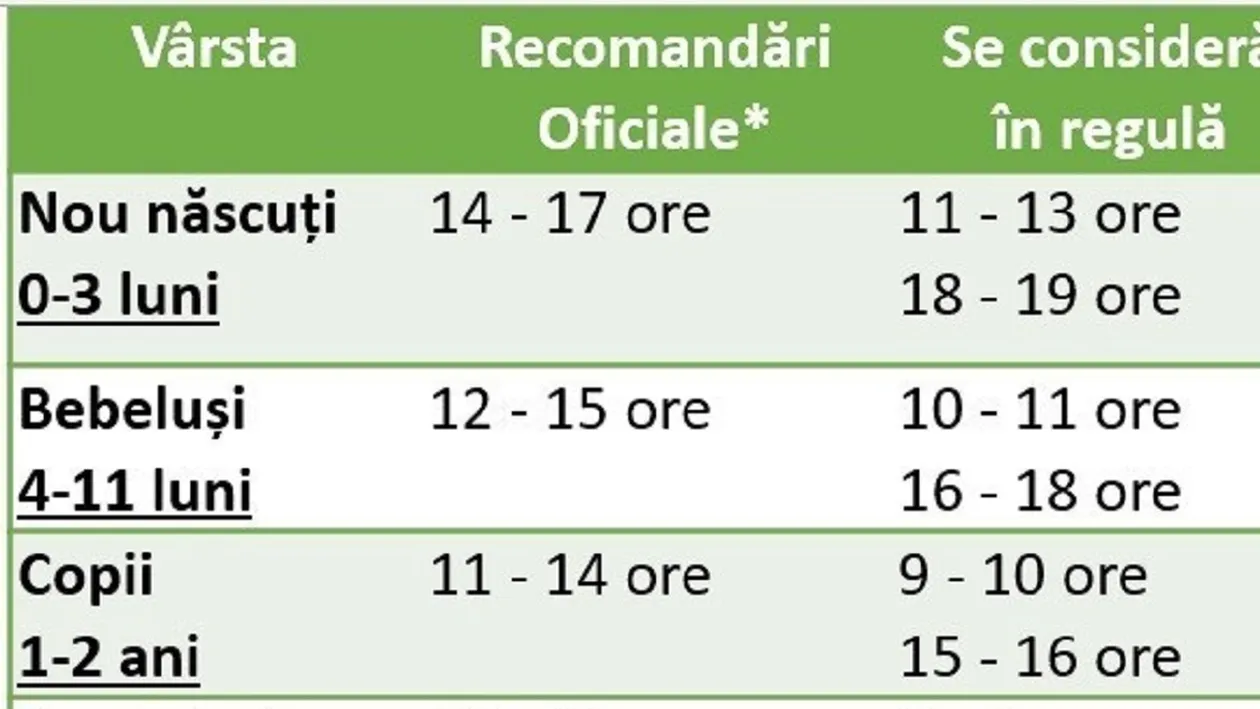 Cât ar trebui să doarmă un copil, în funcție de vârstă. De câte ore de somn are nevoie