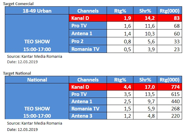 Continuă „războiul” între Teo Trandafir și Cătălin Măruță! Prezentatoarea Kanal D l-a „îngenuncheat” pe starul de la Pro TV