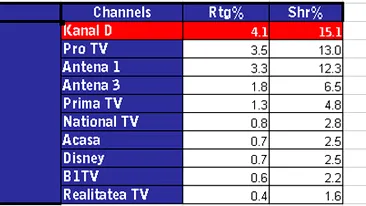 Kanal D, lider de audienta cu CANCAN TV! Cumnata lui Pepe si dialogul savuros dintre Marioara Zavoranu si fostul ginere au facut senzatie!