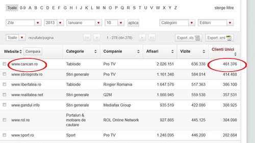 Inca o zi, inca un record! CANCAN.RO a atins un nou varf in ceea ce priveste traficul siteurilor tabloide din Romania!