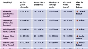 TOP 10 - Cele mai scumpe Târguri de Crăciun din România în 2025. În ce oraș este cel mai ieftin