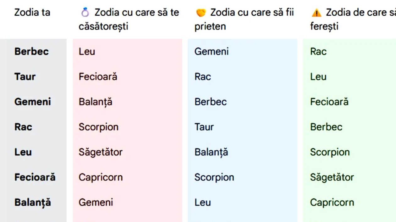 Tabel zodii | Cu ce zodie trebuie să te căsătorești, cu care să devii prieten și de care să te ferești, în funcție de zodia ta